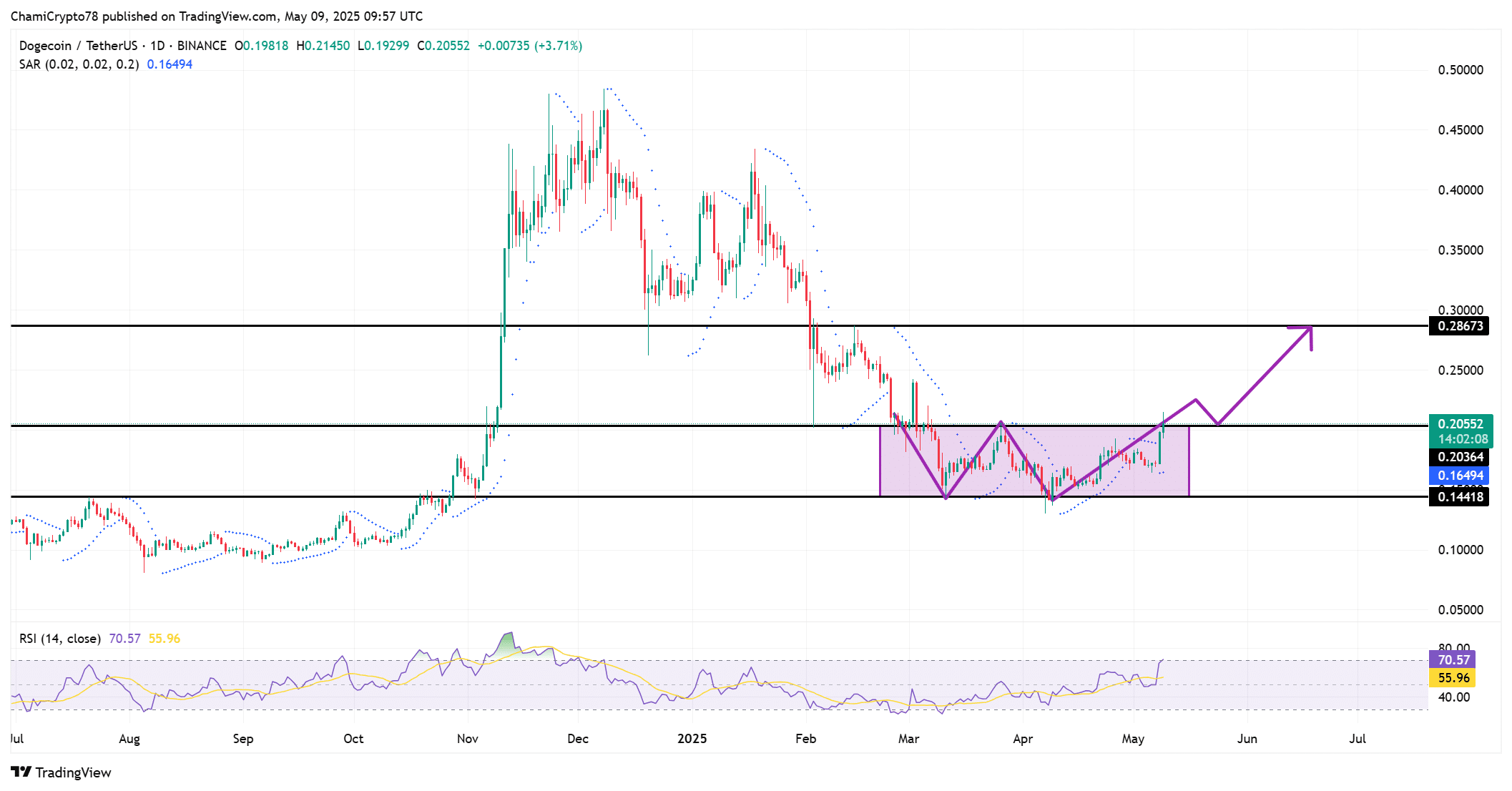 Cá voi bí ẩn đẩy Dogecoin tăng 12% qua giao dịch 793 triệu - Tin Tức Bitcoin - Cập Nhật Tin Tức Coin Mới Nhất 24/7 2025 DOGE price action
