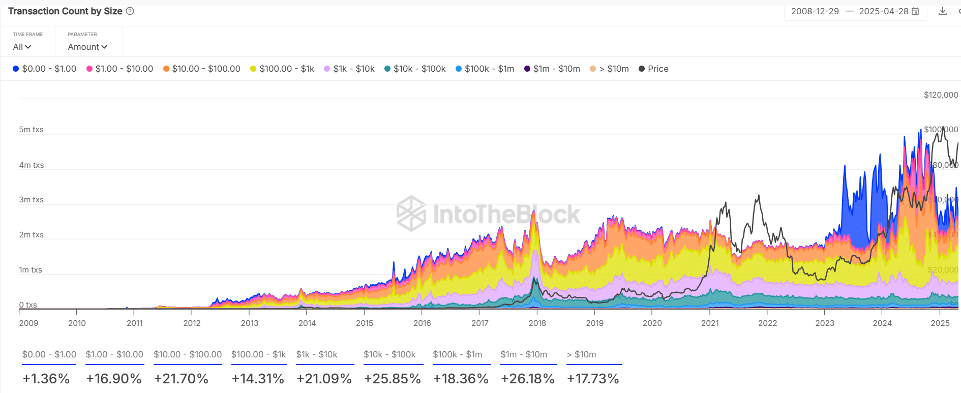 Bitcoin chạm pha hiếm – 120K USD sắp tới? - Tin Tức Bitcoin - Cập Nhật Tin Tức Coin Mới Nhất 24/7 2025 BTC transaction stats