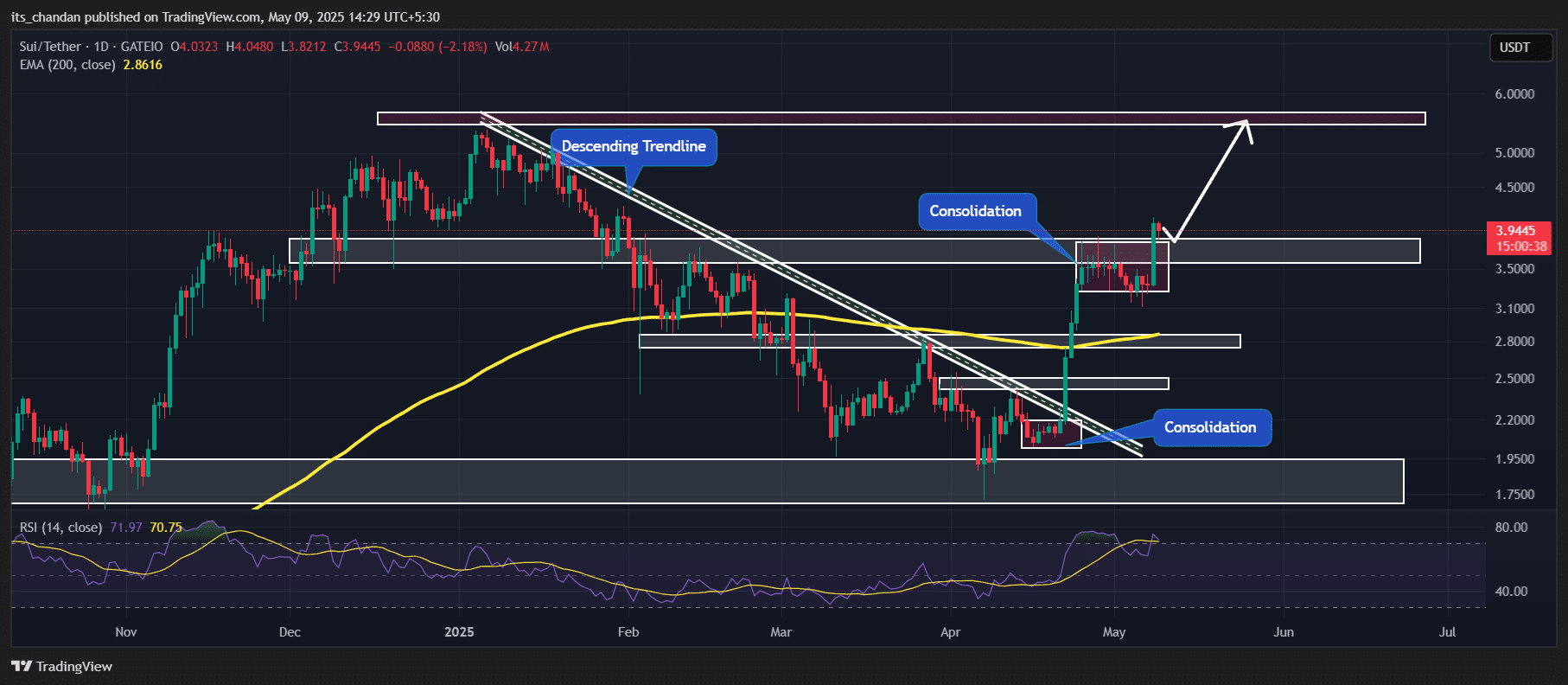 Dòng tiền 40 triệu USD SUI: Tín hiệu bán tháo? - Tin Tức Bitcoin - Cập Nhật Tin Tức Coin Mới Nhất 24/7 2025 SUI price action