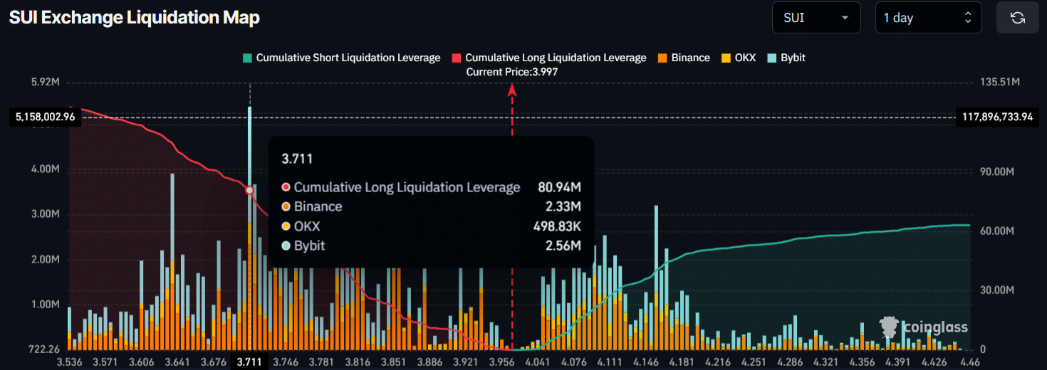 Dòng tiền 40 triệu USD SUI: Tín hiệu bán tháo? - Tin Tức Bitcoin - Cập Nhật Tin Tức Coin Mới Nhất 24/7 2025 SUI Exchange Liquidation Map