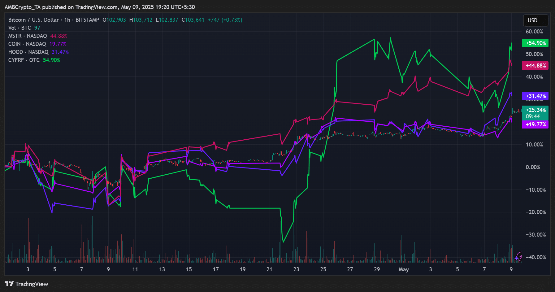 Bitcoin vượt 100K USD: Robinhood tăng 15%, cơ hội cho thợ đào BTC - Tin Tức Bitcoin - Cập Nhật Tin Tức Coin Mới Nhất 24/7 2025 Bitcoin crypto stocks
