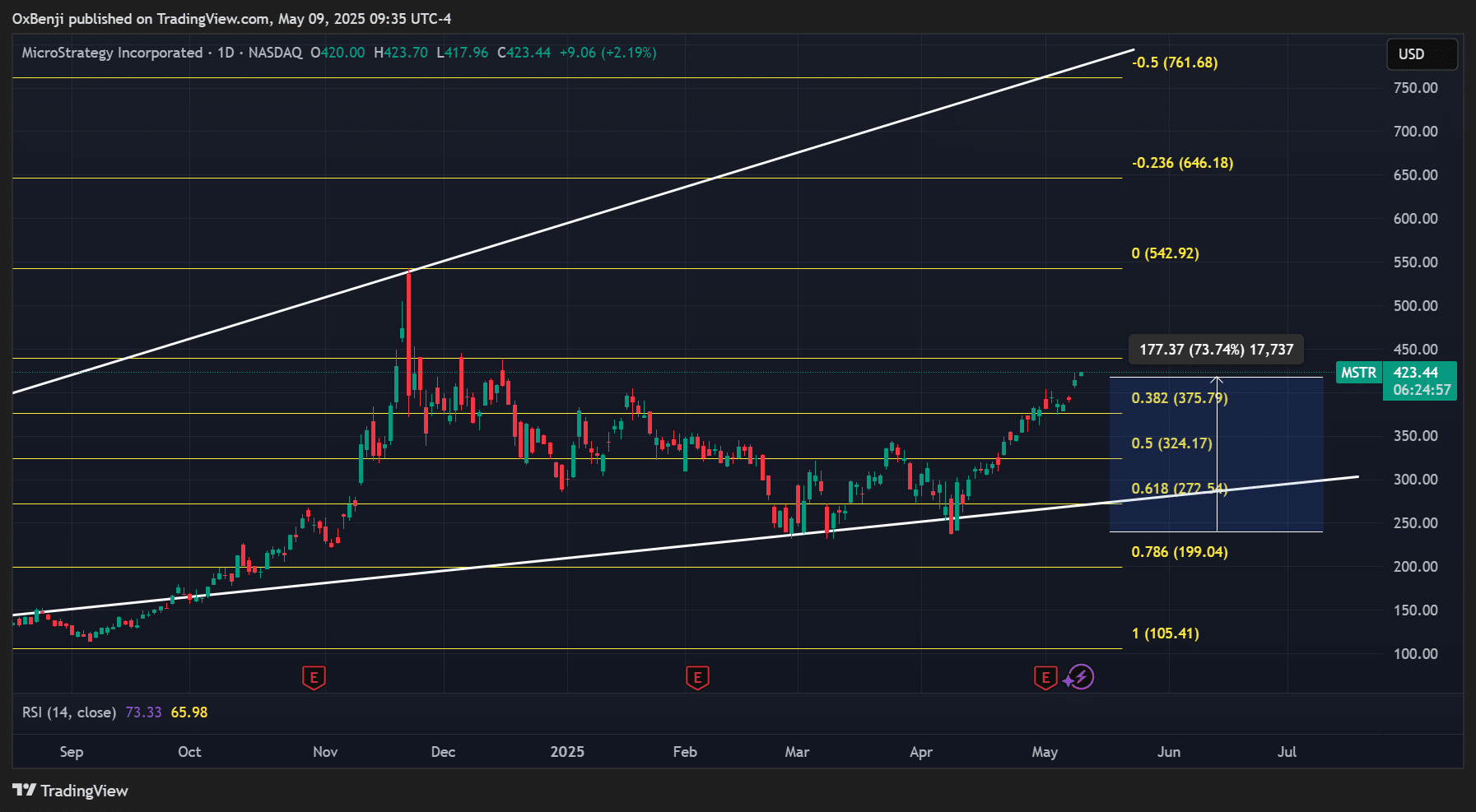 Bitcoin vượt 100K USD: Robinhood tăng 15%, cơ hội cho thợ đào BTC - Tin Tức Bitcoin - Cập Nhật Tin Tức Coin Mới Nhất 24/7 2025 Bitcoin crypto stocks