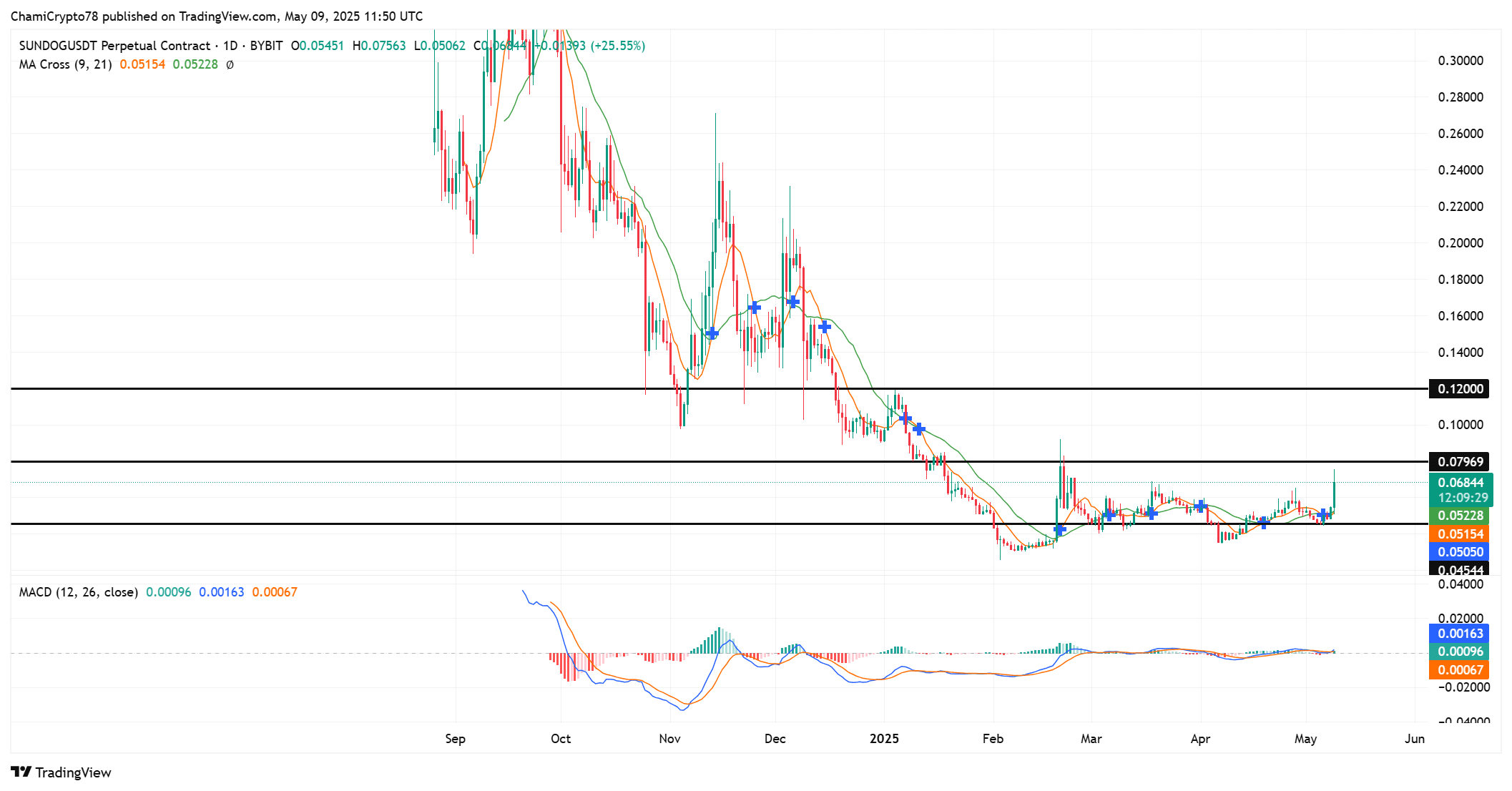 SUNDOG tăng 204%: Bí ẩn đằng sau cơn sốt short-squeeze - Tin Tức Bitcoin - Cập Nhật Tin Tức Coin Mới Nhất 24/7 2025 SUNDOG technical analysis