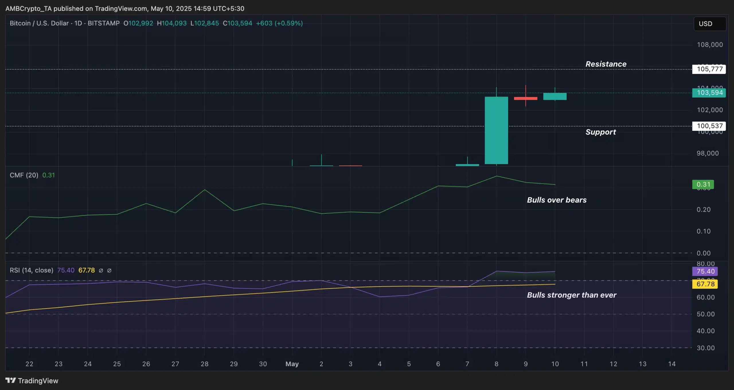 Bitcoin có thể chững tại 150K USD – Michael Saylor lý giải - Tin Tức Bitcoin - Cập Nhật Tin Tức Coin Mới Nhất 24/7 2025 BTC - Trading View
