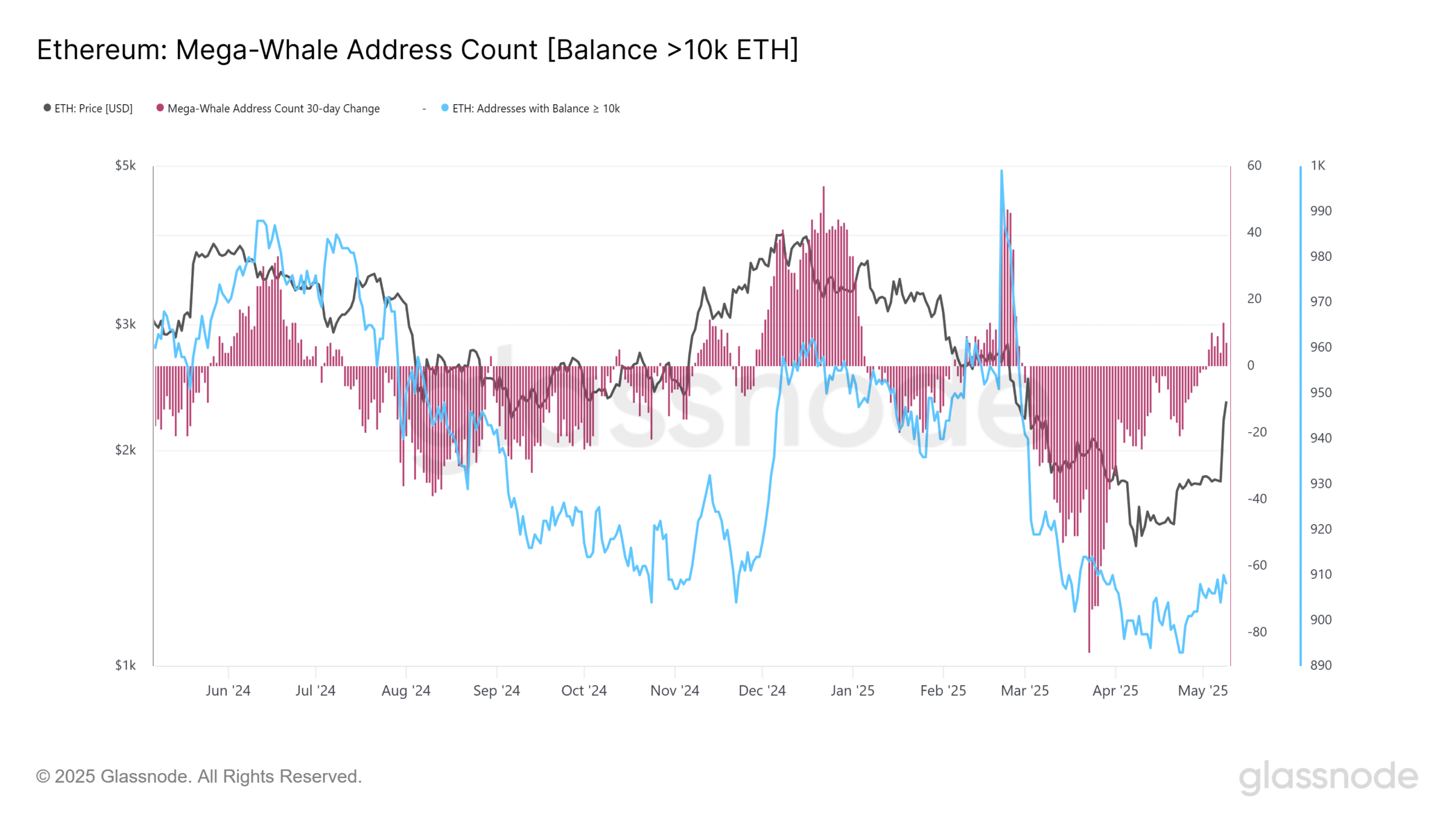 Ethereum tăng 32% khi 60 triệu USD rời ETF – Khủng hoảng danh tính đã hết? - Tin Tức Bitcoin - Cập Nhật Tin Tức Coin Mới Nhất 24/7 2025 ETH whales