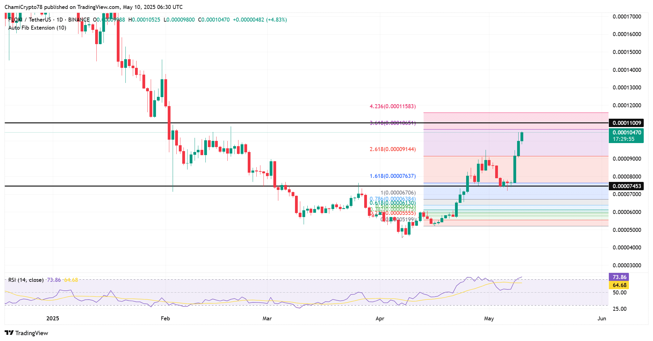 FLOKI bùng nổ: Xu hướng bền vững hay chỉ là cơn sốt? - Tin Tức Bitcoin - Cập Nhật Tin Tức Coin Mới Nhất 24/7 2025 FLOKI technical analysis