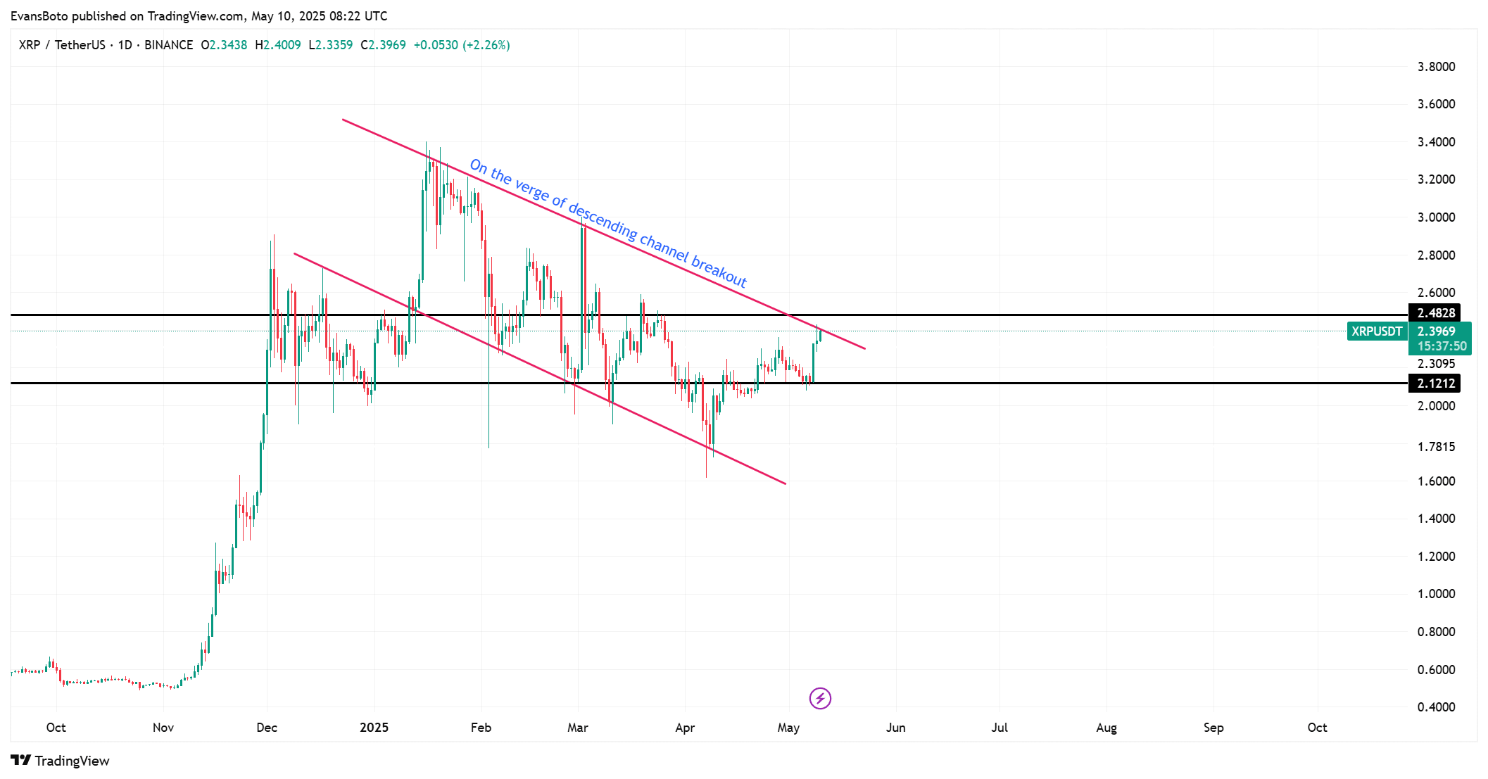 XRP sẽ bứt phá? Dấu hiệu thị trường đang hội tụ - Tin Tức Bitcoin - Cập Nhật Tin Tức Coin Mới Nhất 24/7 2025 XRP sẽ bứt phá? Dấu hiệu thị trường đang hội tụ - Tin Tức Bitcoin - Cập Nhật Tin Tức Coin Mới Nhất 24/7 2025