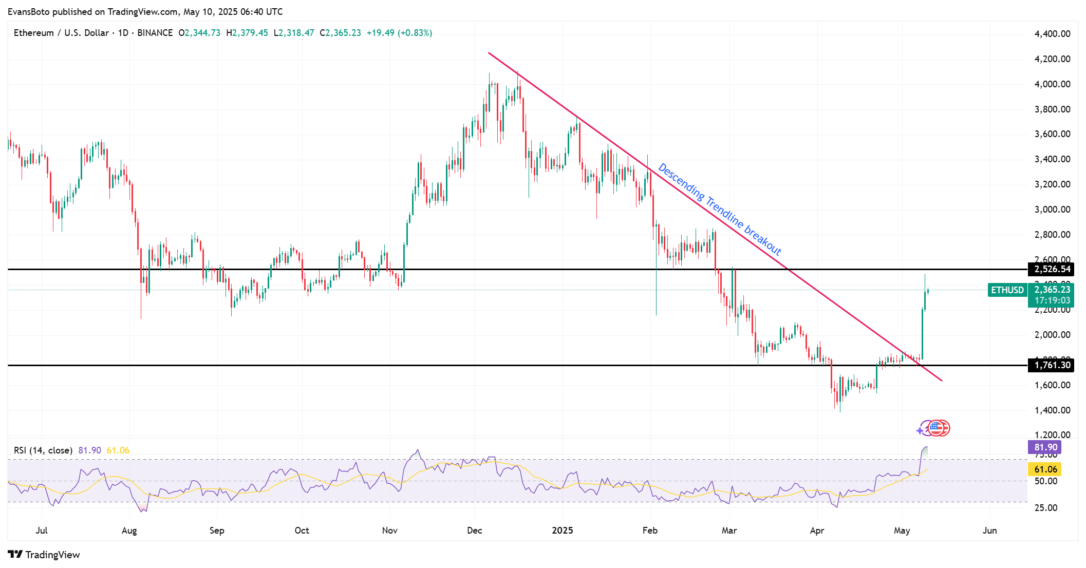 TVL Ethereum vượt 53%: Dấu hiệu đột phá ETH? - Tin Tức Bitcoin - Cập Nhật Tin Tức Coin Mới Nhất 24/7 2025 TVL Ethereum vượt 53%: Dấu hiệu đột phá ETH? - Tin Tức Bitcoin - Cập Nhật Tin Tức Coin Mới Nhất 24/7 2025