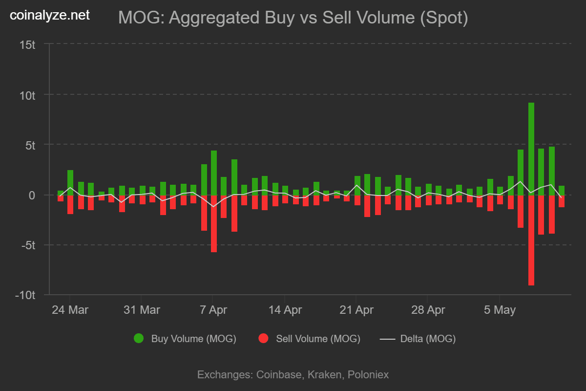 MOG Coin tăng 117%: Khám phá động lực từ khan hiếm - Tin Tức Bitcoin - Cập Nhật Tin Tức Coin Mới Nhất 24/7 2025 MOG Coin tăng 117%: Khám phá động lực từ khan hiếm - Tin Tức Bitcoin - Cập Nhật Tin Tức Coin Mới Nhất 24/7 2025