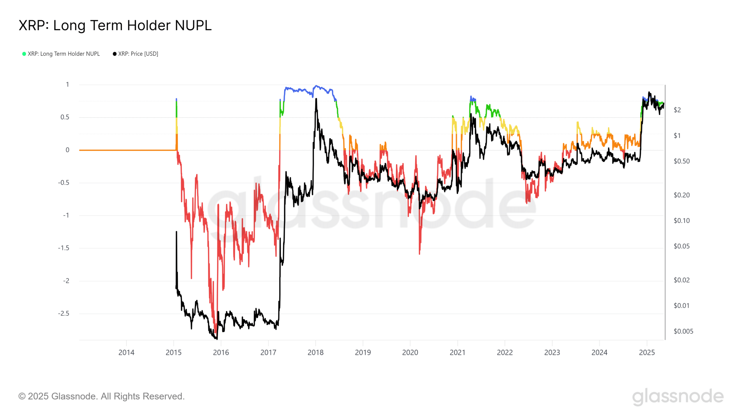 Ripple: 2 lý do khiến XRP đáng chú ý hiện nay! - Tin Tức Bitcoin - Cập Nhật Tin Tức Coin Mới Nhất 24/7 2025 Ripple NUPL