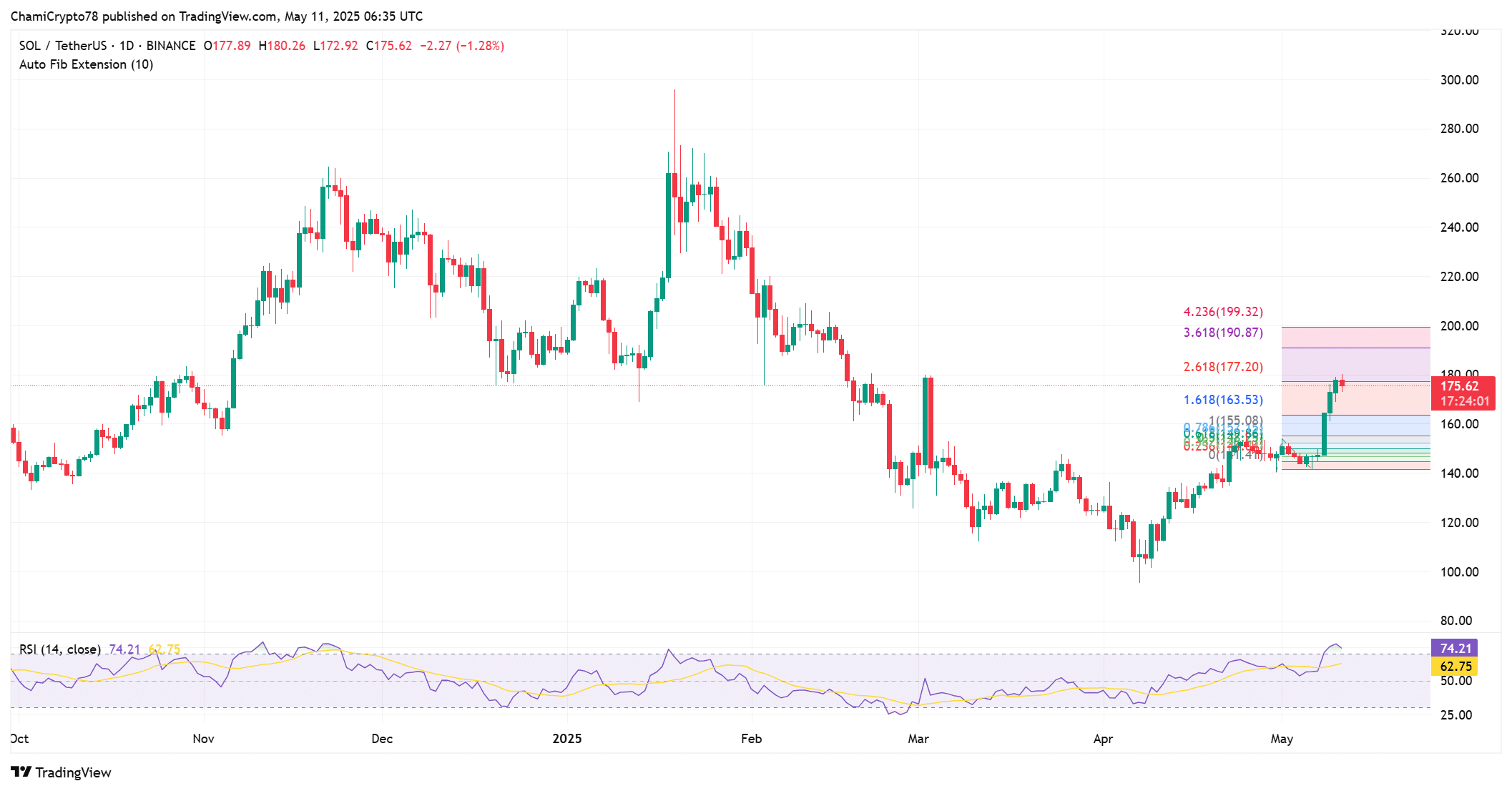 Cá voi chi 22,9 triệu USD: Tác động giá Solana? - Tin Tức Bitcoin - Cập Nhật Tin Tức Coin Mới Nhất 24/7 2025 Cá voi chi 22,9 triệu USD: Tác động giá Solana? - Tin Tức Bitcoin - Cập Nhật Tin Tức Coin Mới Nhất 24/7 2025