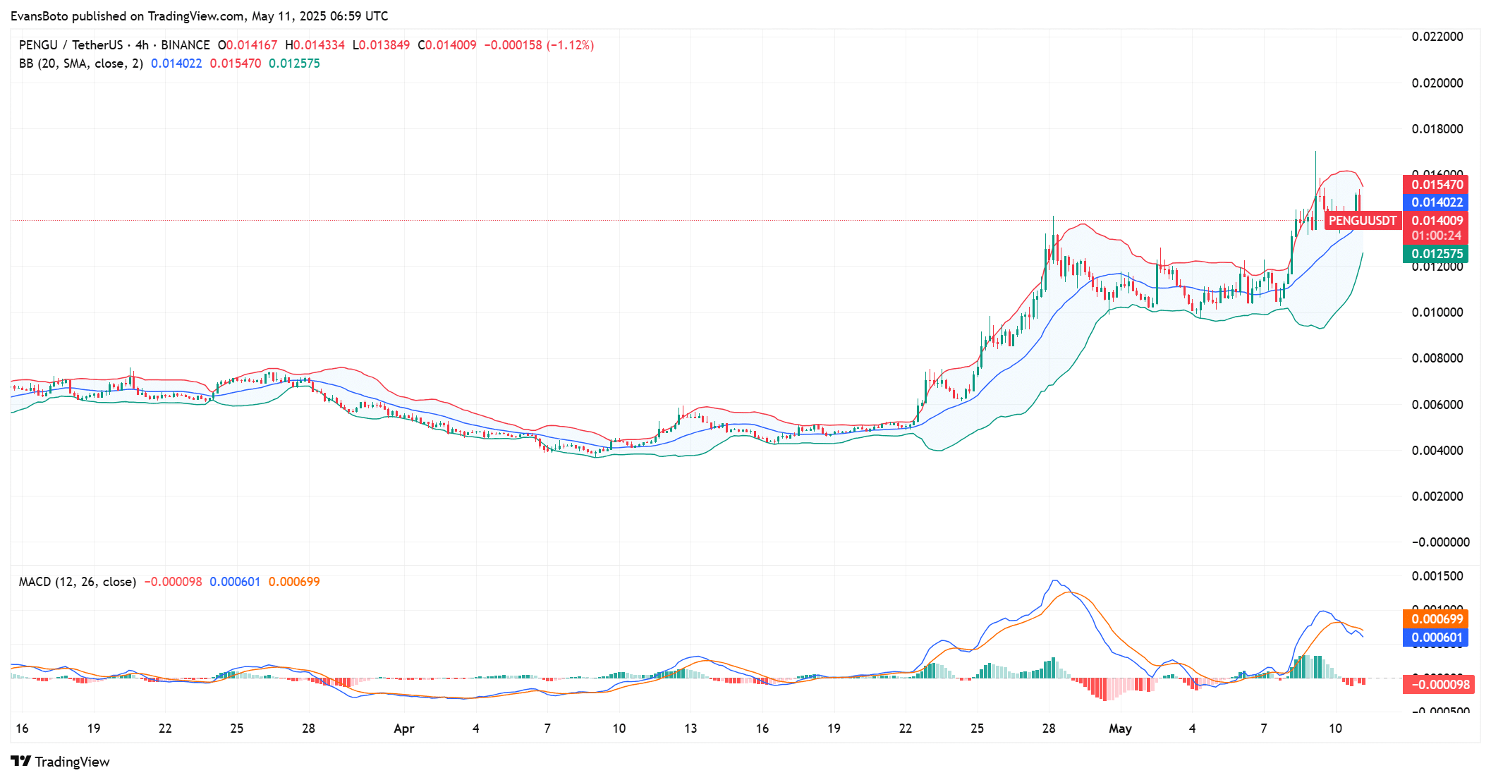 PENGU chuẩn bị bùng nổ: Theo dõi các mốc quan trọng! - Tin Tức Bitcoin - Cập Nhật Tin Tức Coin Mới Nhất 24/7 2025 PENGU chuẩn bị bùng nổ: Theo dõi các mốc quan trọng! - Tin Tức Bitcoin - Cập Nhật Tin Tức Coin Mới Nhất 24/7 2025