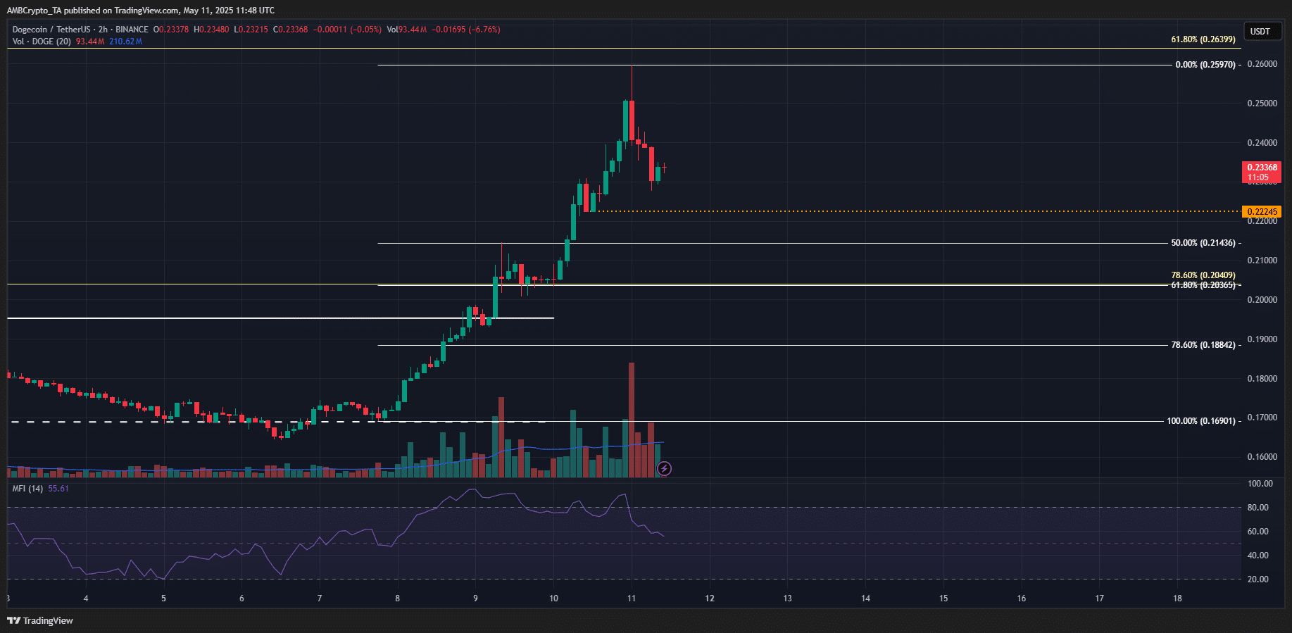 Dogecoin: Phân tích tăng 46% – Lợi nhuận thêm? - Tin Tức Bitcoin - Cập Nhật Tin Tức Coin Mới Nhất 24/7 2025 Dogecoin 2-hour Chart