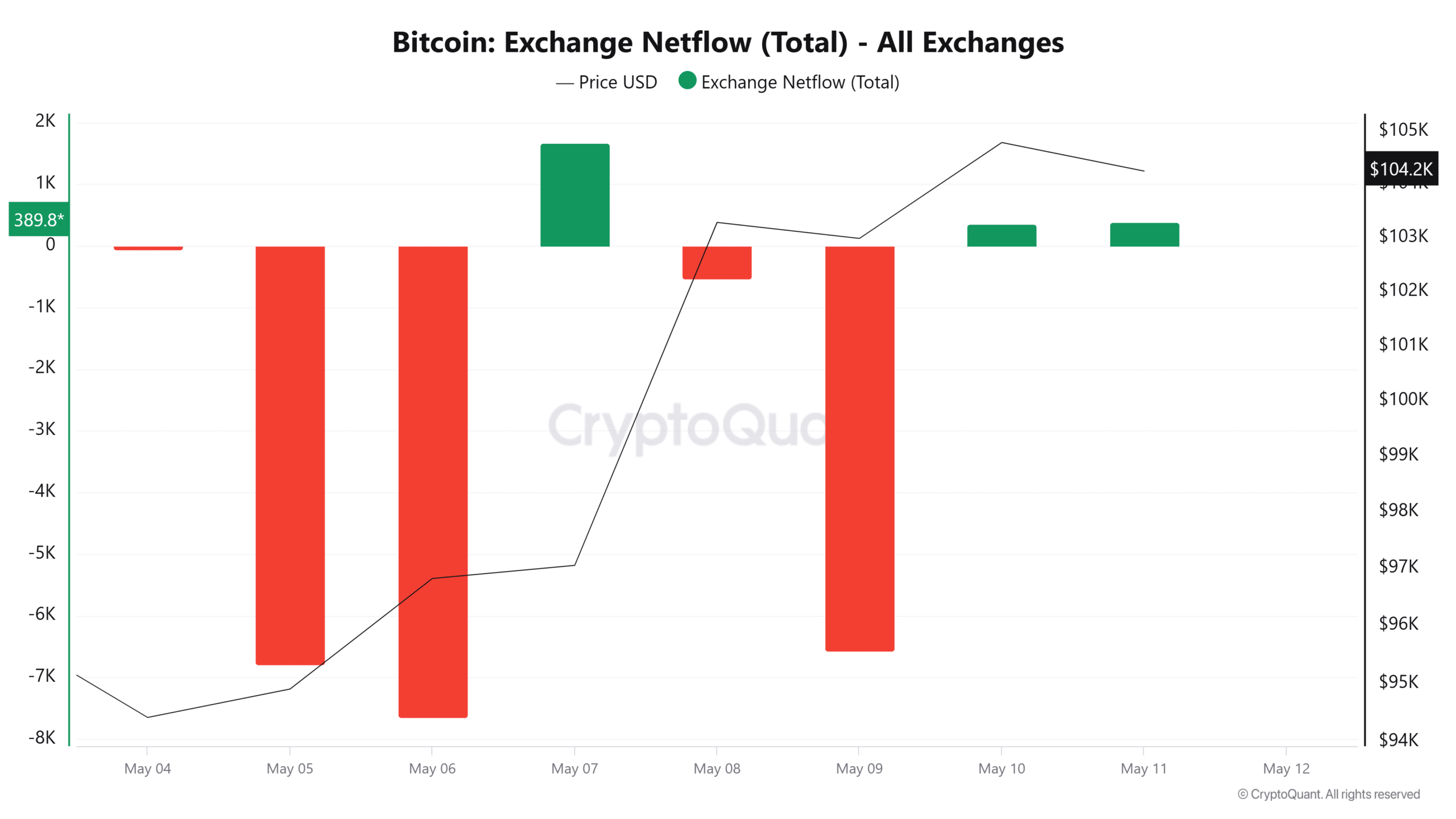 98% ví Bitcoin có lãi: Tín hiệu nào tiếp theo? - Tin Tức Bitcoin - Cập Nhật Tin Tức Coin Mới Nhất 24/7 2025 98% ví Bitcoin có lãi: Tín hiệu nào tiếp theo? - Tin Tức Bitcoin - Cập Nhật Tin Tức Coin Mới Nhất 24/7 2025