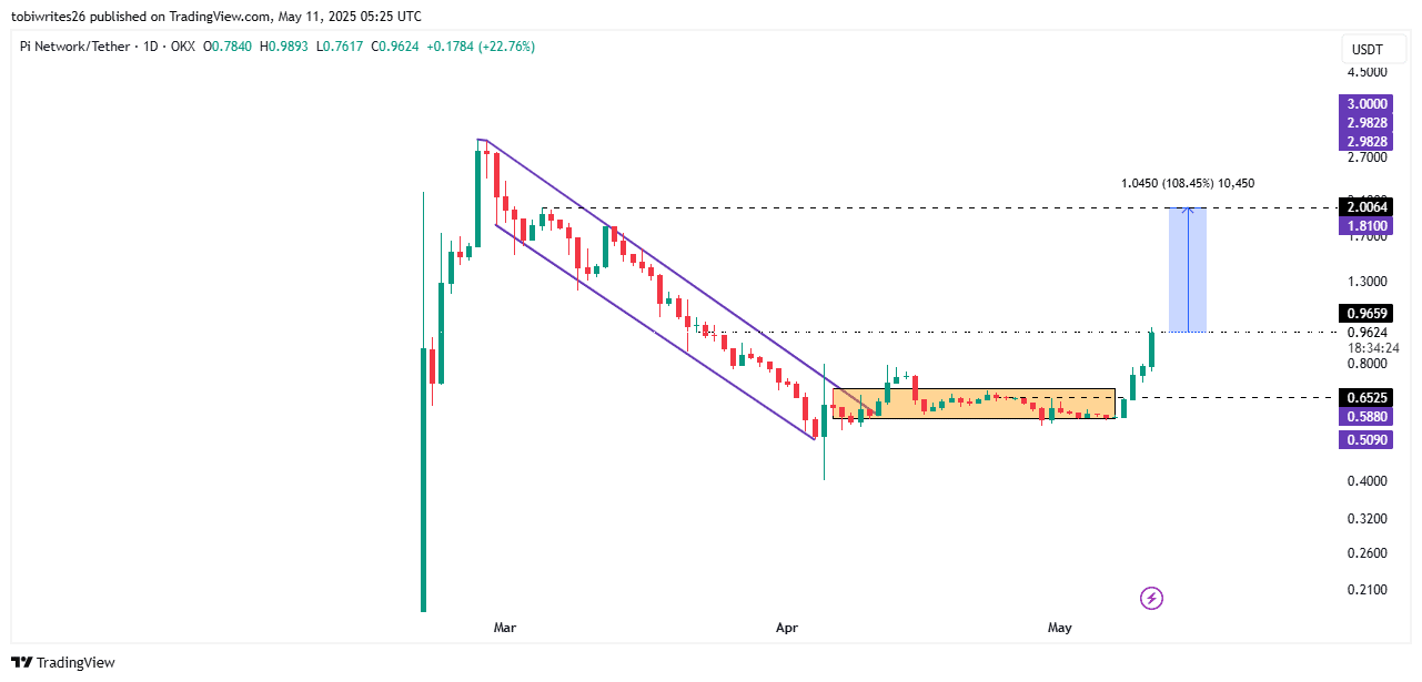 PI Network tăng vọt 30% mỗi ngày: Sắp chạm mốc 2 USD? - Tin Tức Bitcoin - Cập Nhật Tin Tức Coin Mới Nhất 24/7 2025 PI Network tăng vọt 30% mỗi ngày: Sắp chạm mốc 2 USD? - Tin Tức Bitcoin - Cập Nhật Tin Tức Coin Mới Nhất 24/7 2025