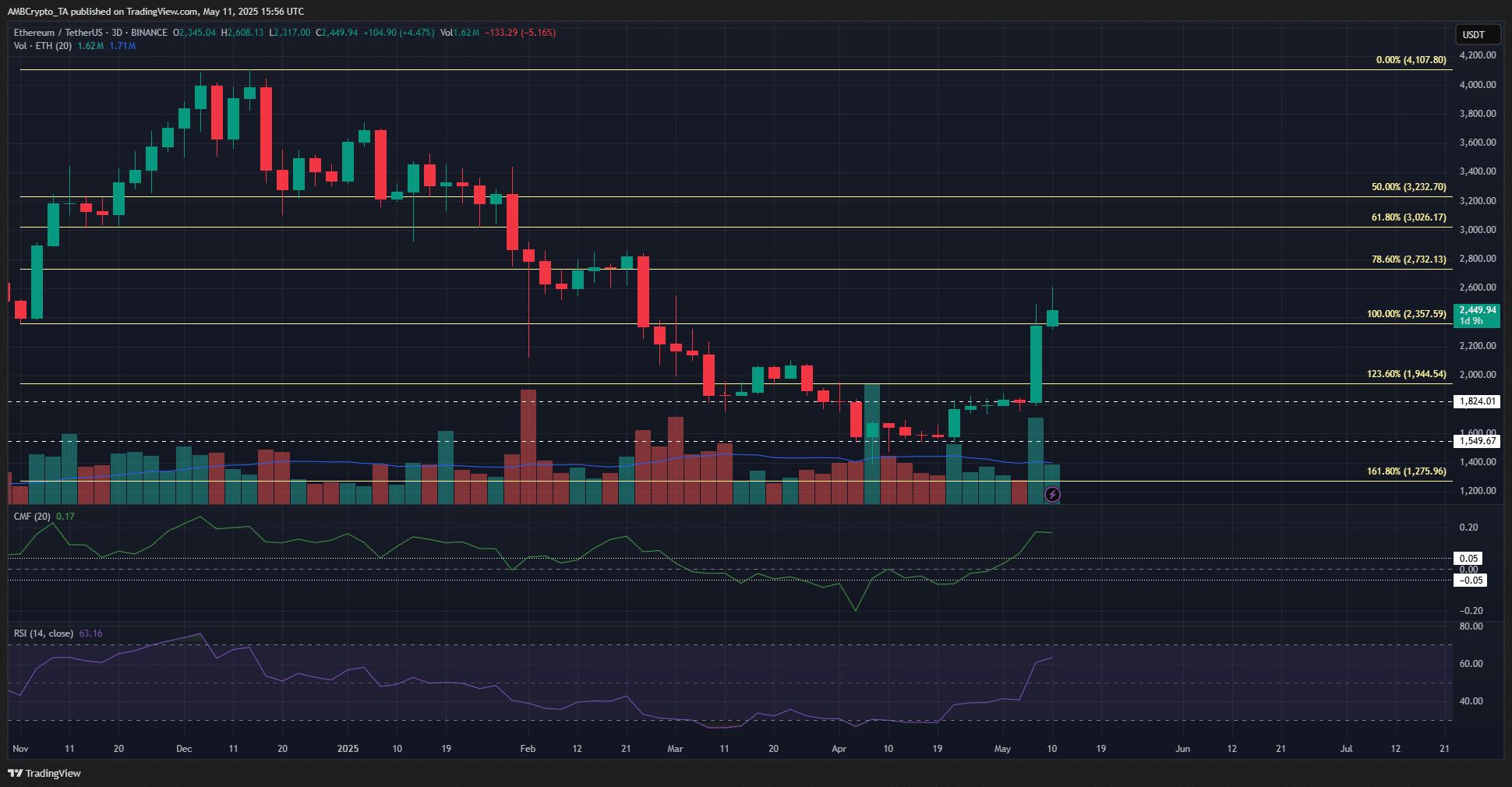 Ethereum sắp chạm 2.8K USD: Lợi nhuận gây lo ngại? - Tin Tức Bitcoin - Cập Nhật Tin Tức Coin Mới Nhất 24/7 2025 Biểu đồ 1 ngày của Ethereum