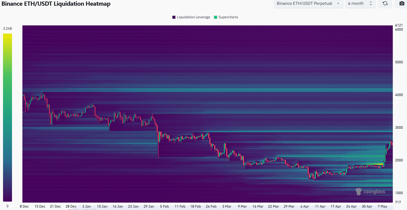 Ethereum sắp chạm 2.8K USD: Lợi nhuận gây lo ngại? - Tin Tức Bitcoin - Cập Nhật Tin Tức Coin Mới Nhất 24/7 2025 Bản đồ nhiệt của Ethereum