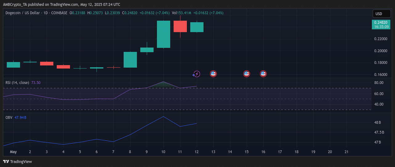 Dogecoin bùng nổ, mùa altseason sôi động – Nên đầu tư? - Tin Tức Bitcoin - Cập Nhật Tin Tức Coin Mới Nhất 24/7 2025 dogecoin