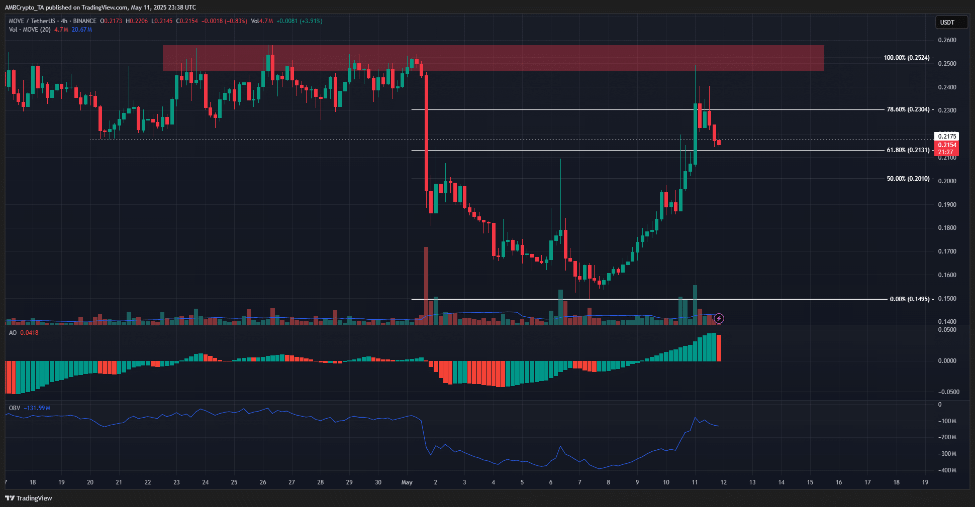 Giá MOVE biến động: Cơ hội đầu tư hay bẫy giảm giá - Tin Tức Bitcoin - Cập Nhật Tin Tức Coin Mới Nhất 24/7 2025 MOVE 4-hour Chart