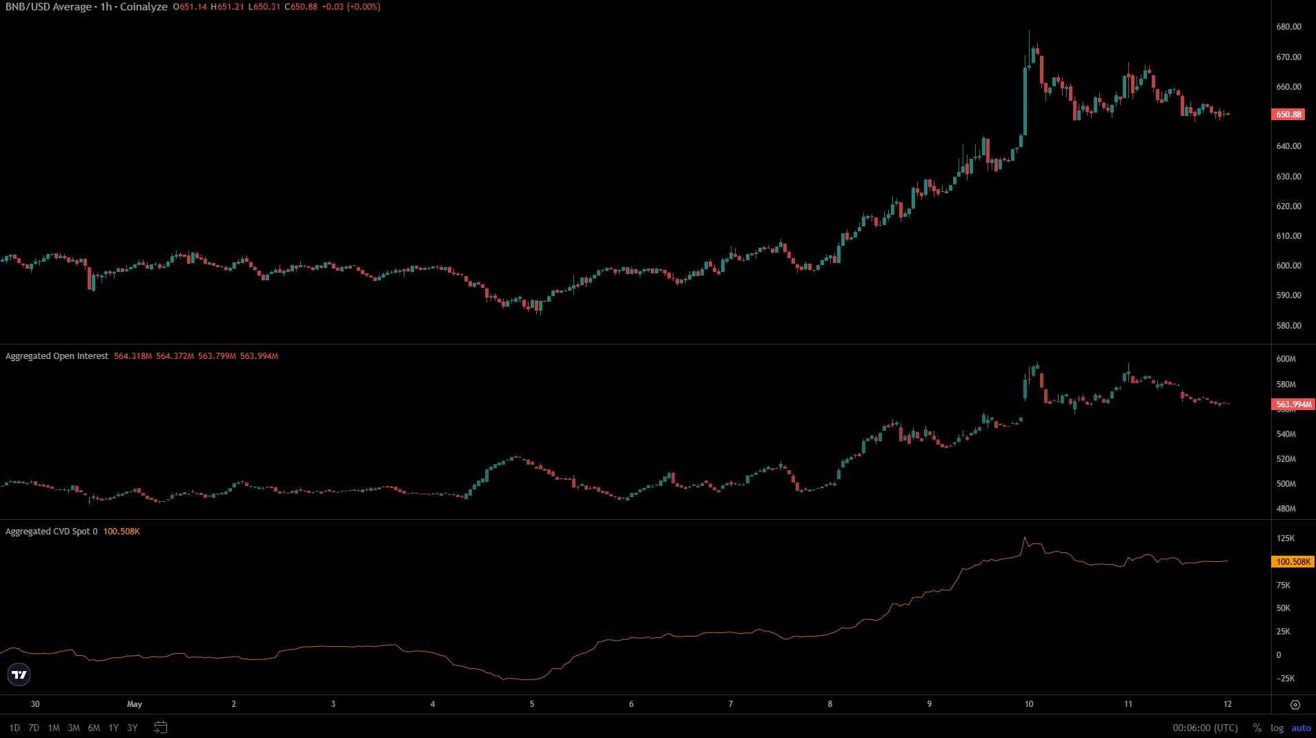 Binance Coin: BNB sẽ đi ngang – Điểm đáng chú ý - Tin Tức Bitcoin - Cập Nhật Tin Tức Coin Mới Nhất 24/7 2025 BNB Coinalyze