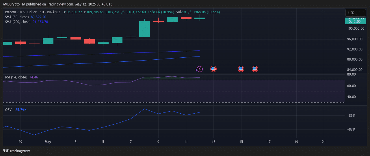 Bitcoin sắp đạt 105K USD: BTC sắp cán mốc kỷ lục? - Tin Tức Bitcoin - Cập Nhật Tin Tức Coin Mới Nhất 24/7 2025 bitcoin