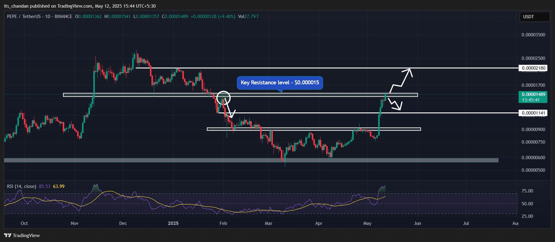 Cá Voi PEPE Đặt Cược Lớn: Tiền Điện Tử Tăng 38%? - Tin Tức Bitcoin - Cập Nhật Tin Tức Coin Mới Nhất 24/7 2025 PEPE price action