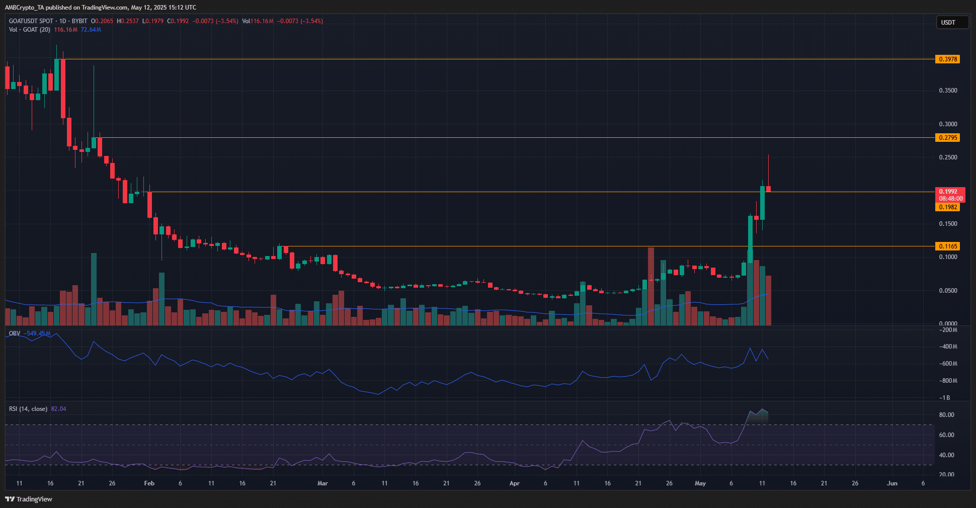 GOAT tăng 273% trong 5 ngày: Bò bảo vệ mốc 0,2 USD - Tin Tức Bitcoin - Cập Nhật Tin Tức Coin Mới Nhất 24/7 2025 GOAT 1-day Chart