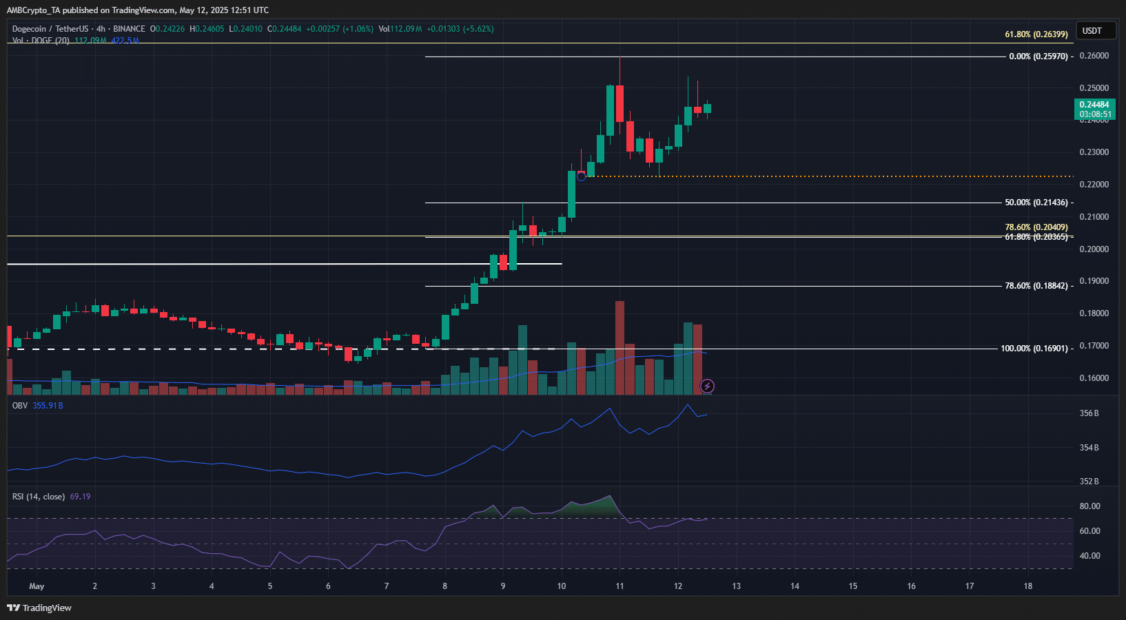 GOAT tăng 273% trong 5 ngày: Bò bảo vệ mốc 0,2 USD - Tin Tức Bitcoin - Cập Nhật Tin Tức Coin Mới Nhất 24/7 2025 DOGE 4-hour Chart