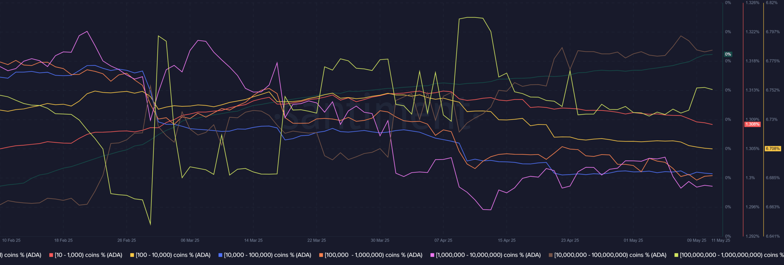 Cardano Supply Distribution