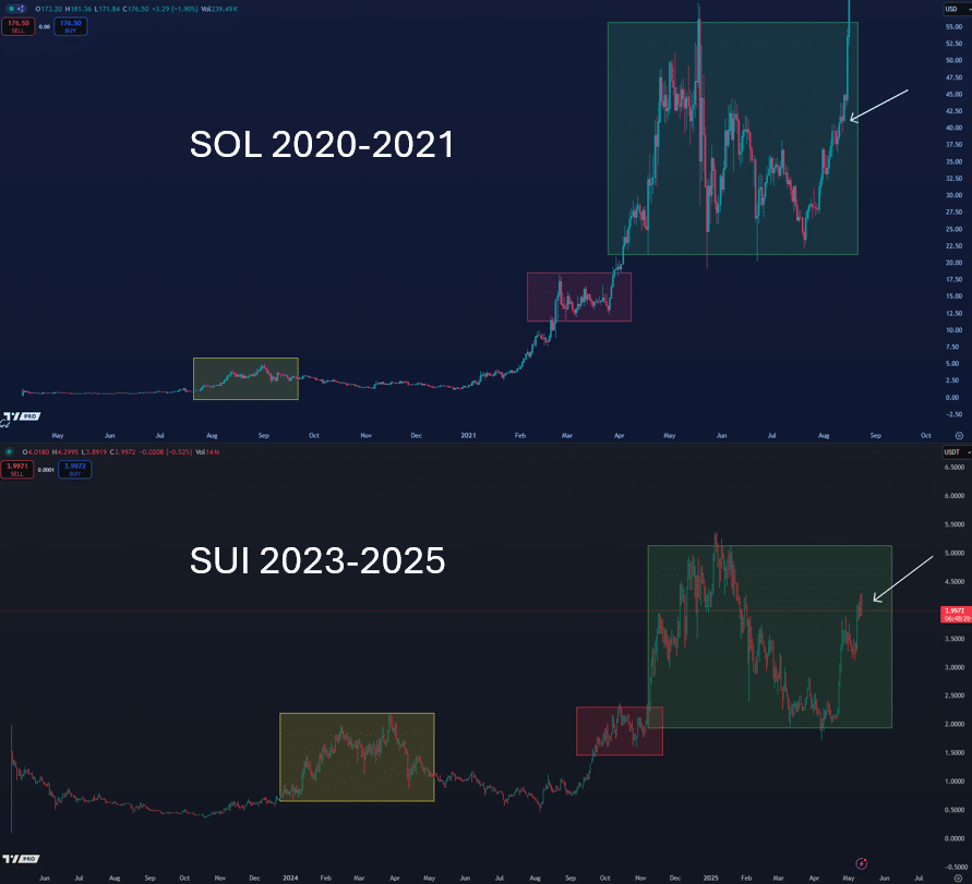 Sui vượt Solana: Lượng tiền điện tử vào 11,7M USD tăng mạnh? - Tin Tức Bitcoin - Cập Nhật Tin Tức Coin Mới Nhất 24/7 2025 Sui Solana
