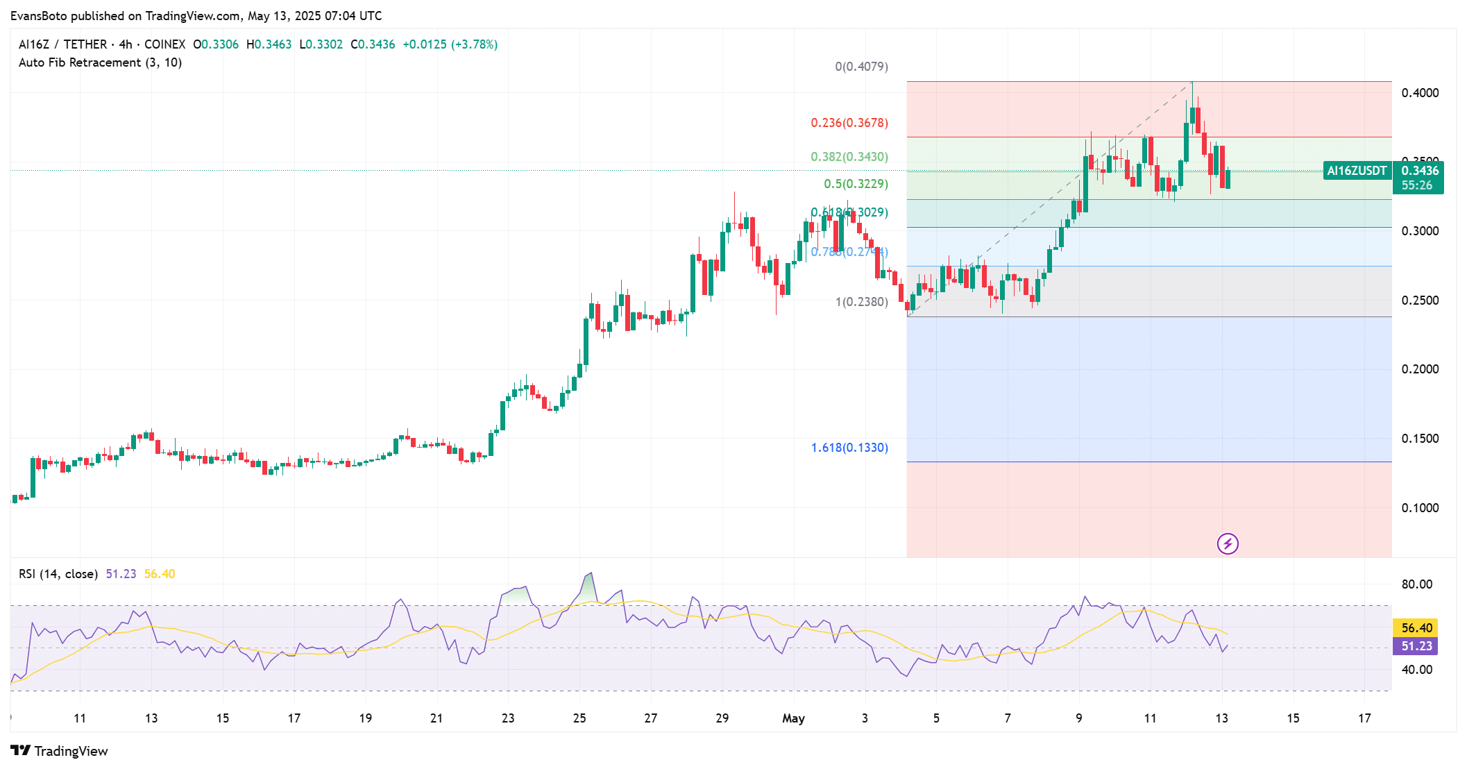 AI16Z đứng trước áp lực: Giá cần vượt mức này! - Tin Tức Bitcoin - Cập Nhật Tin Tức Coin Mới Nhất 24/7 2025 AI16Z đứng trước áp lực: Giá cần vượt mức này! - Tin Tức Bitcoin - Cập Nhật Tin Tức Coin Mới Nhất 24/7 2025