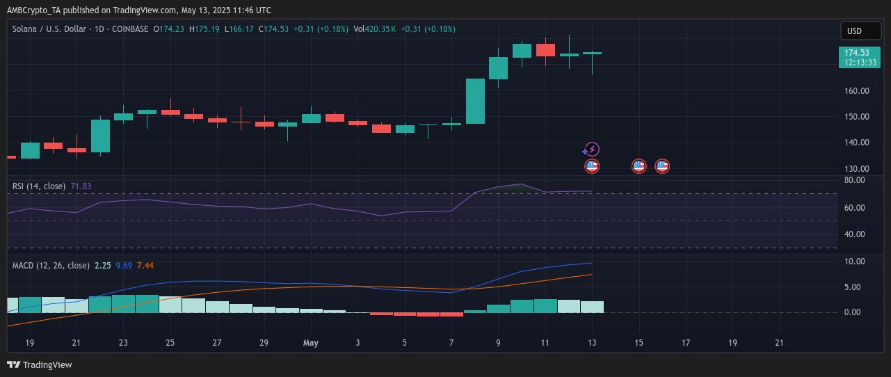 Solana: Nỗi lo short squeeze khi trader đặt cược - Tin Tức Bitcoin - Cập Nhật Tin Tức Coin Mới Nhất 24/7 2025 Solana: Nỗi lo short squeeze khi trader đặt cược - Tin Tức Bitcoin - Cập Nhật Tin Tức Coin Mới Nhất 24/7 2025