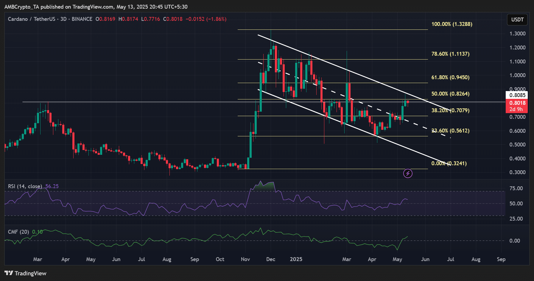 Ngân sách 225 triệu USD Cardano: Tác động đến ADA? - Tin Tức Bitcoin - Cập Nhật Tin Tức Coin Mới Nhất 24/7 2025 Cardano