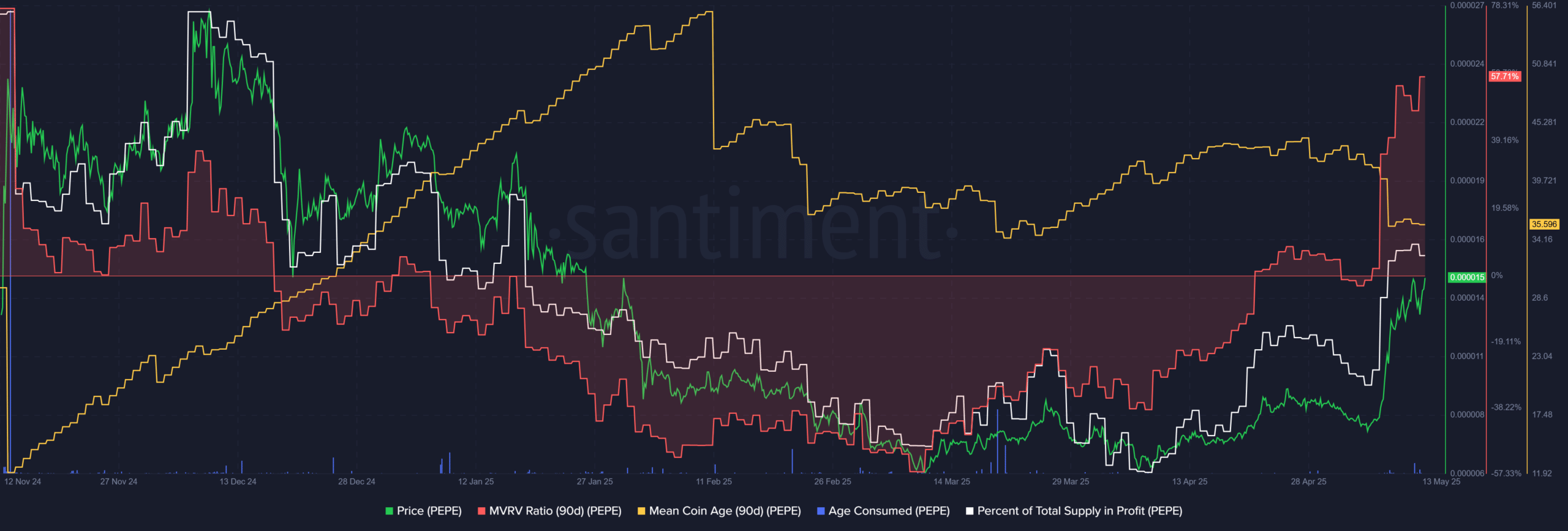 PEPE tăng 87% trong tuần: Nguy cơ chốt lời còn không? - Tin Tức Bitcoin - Cập Nhật Tin Tức Coin Mới Nhất 24/7 2025 PEPE Santiment