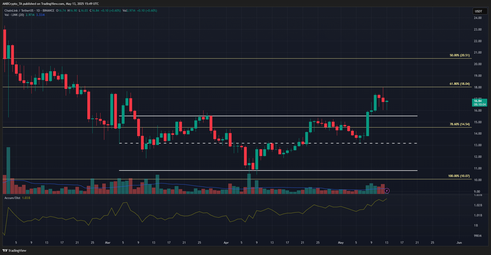 LINK tăng khi vượt ngưỡng 18 USD: Tiềm năng dài hạn? - Tin Tức Bitcoin - Cập Nhật Tin Tức Coin Mới Nhất 24/7 2025 Chainlink 1-day Chart