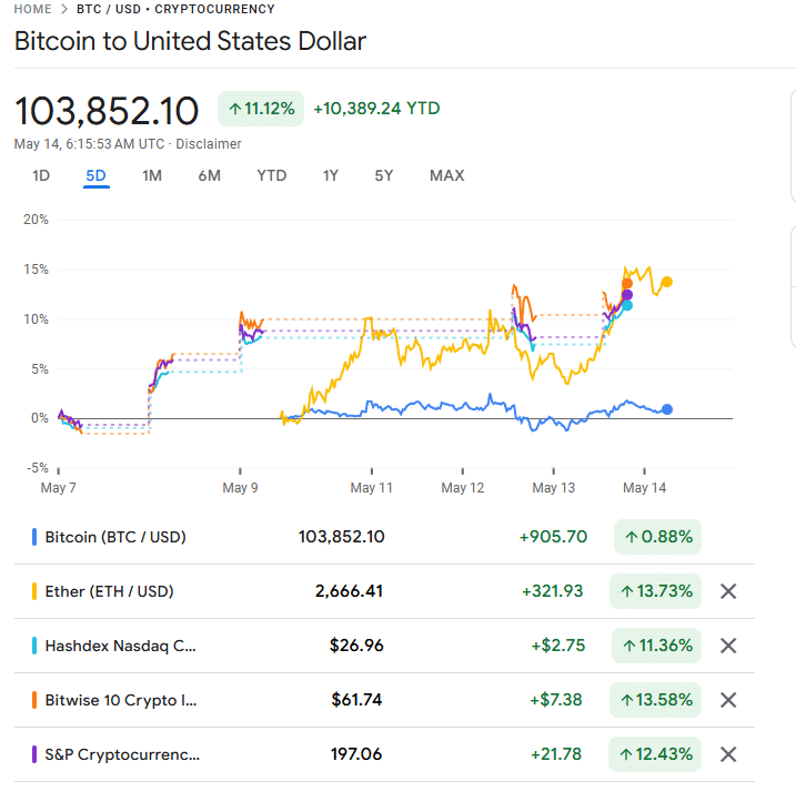 Ethereum tăng 37%: Cơ hội mới từ Bitwise! - Tin Tức Bitcoin - Cập Nhật Tin Tức Coin Mới Nhất 24/7 2025 ETH Bitwise