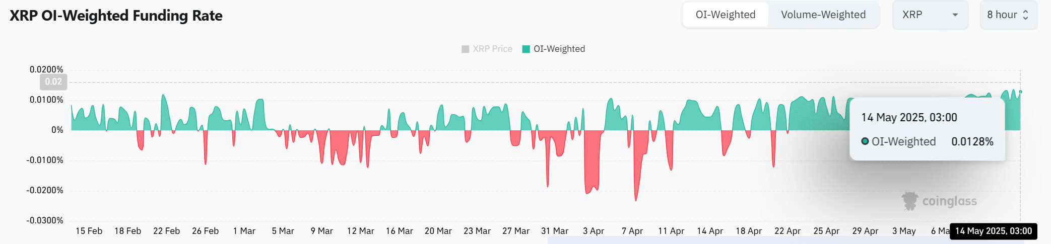 XRP Open Interest Tăng Vọt 42% – Báo Hiệu Đợt Tăng Bền Vững? - Tin Tức Bitcoin - Cập Nhật Tin Tức Coin Mới Nhất 24/7 2025 XRP Open Interest Tăng Vọt 42% – Báo Hiệu Đợt Tăng Bền Vững? - Tin Tức Bitcoin - Cập Nhật Tin Tức Coin Mới Nhất 24/7 2025