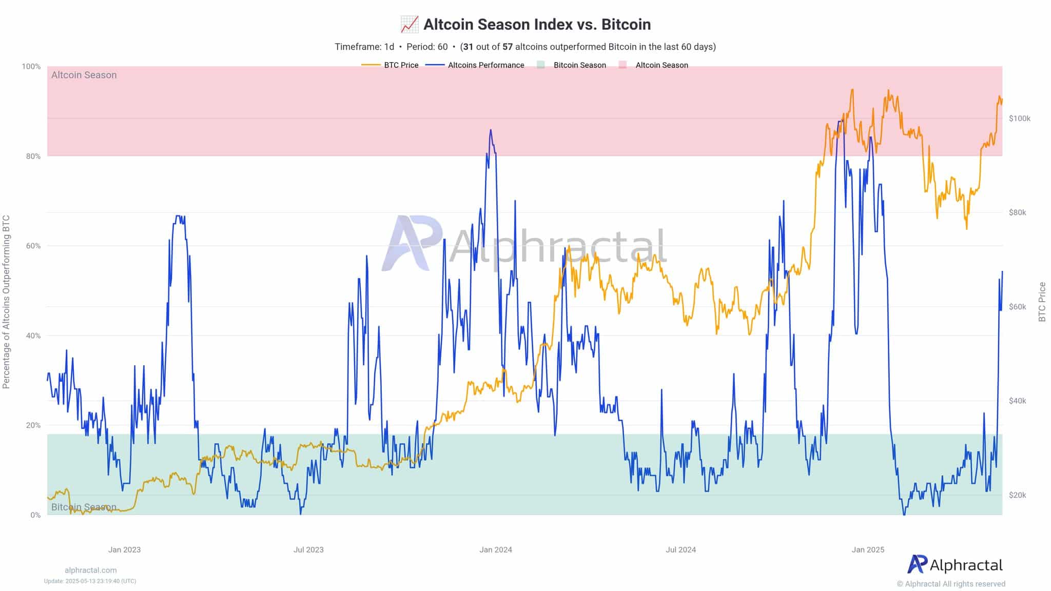 Mùa altcoin sắp đến! Chuẩn bị cùng nhà giao dịch! - Tin Tức Bitcoin - Cập Nhật Tin Tức Coin Mới Nhất 24/7 2025 altcoins