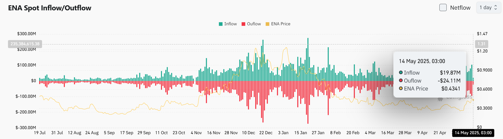 Ethena [ENA]: Liệu giá vượt mốc 0,60 USD sắp tới? - Tin Tức Bitcoin - Cập Nhật Tin Tức Coin Mới Nhất 24/7 2025