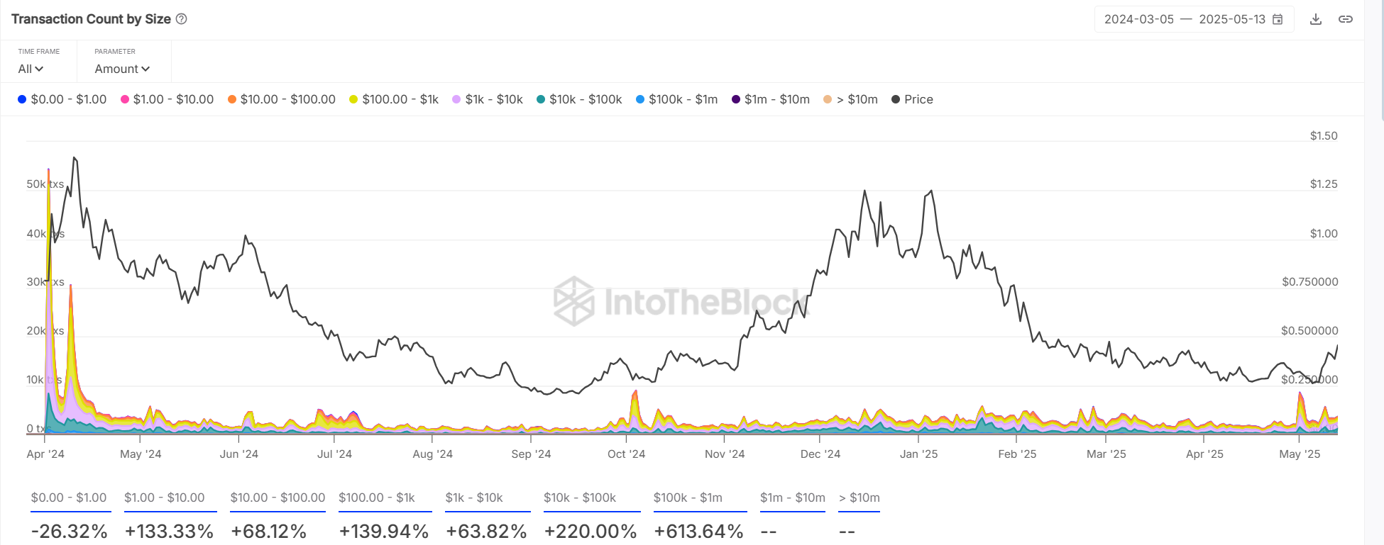 ENA transaction stats