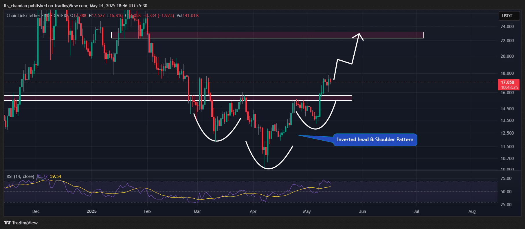 Chainlink hướng đến tăng 35% nếu không vướng mức này - Tin Tức Bitcoin - Cập Nhật Tin Tức Coin Mới Nhất 24/7 2025 Chainlink (LINK) price action