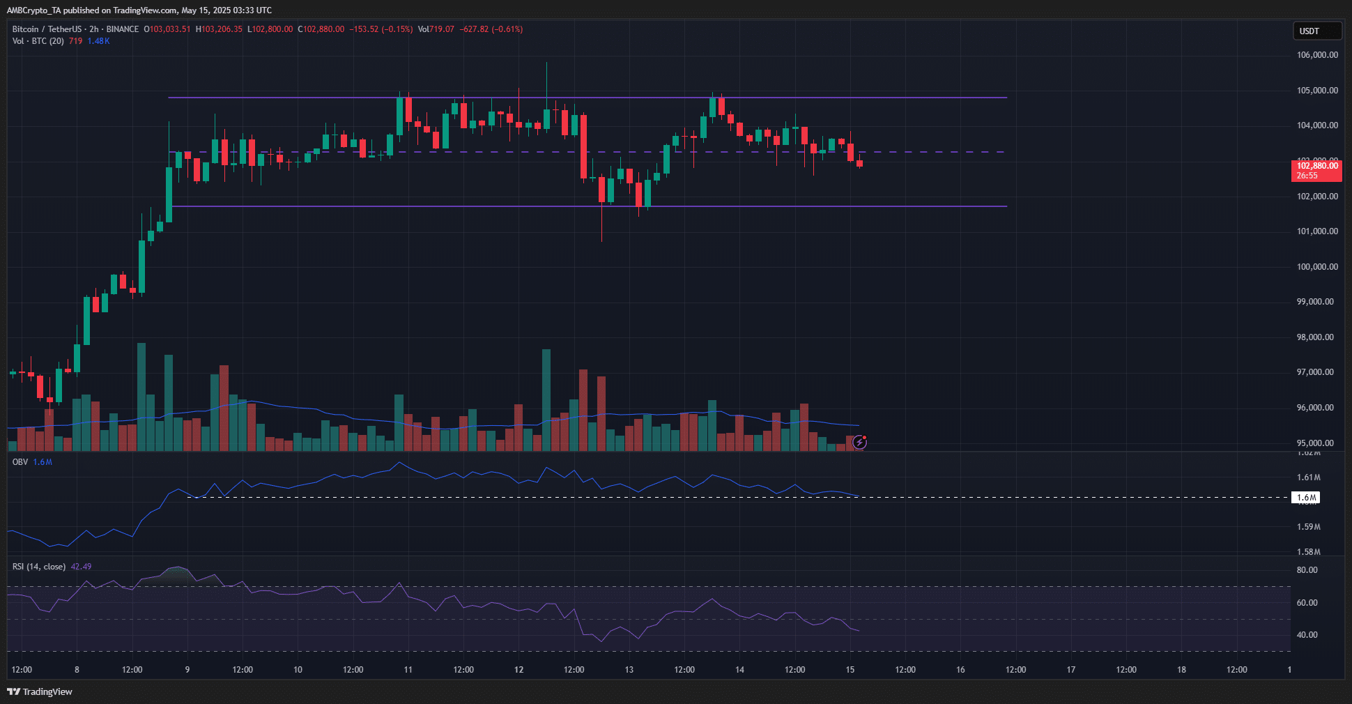 Ethereum vùng lên, Bitcoin ổn định: Điều gì tiếp theo? - Tin Tức Bitcoin - Cập Nhật Tin Tức Coin Mới Nhất 24/7 2025 Bitcoin 2-Hour Chart