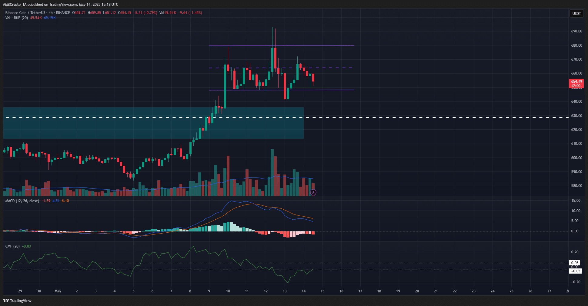 BNB 4-hour Chart