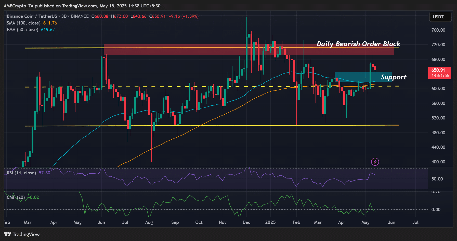 Binance Coin BNB: Sẵn sàng tăng giá? Dữ liệu khẳng định - Tin Tức Bitcoin - Cập Nhật Tin Tức Coin Mới Nhất 24/7 2025 BNB Binance