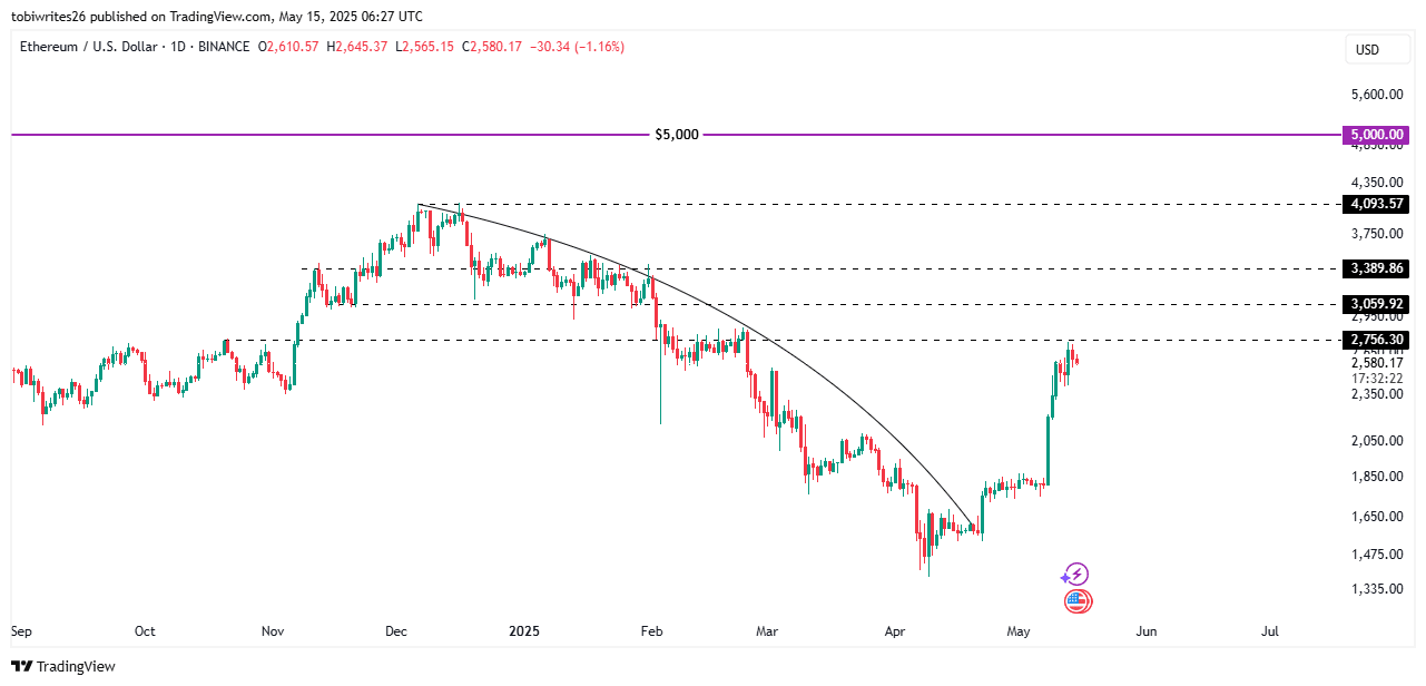 Ethereum: 3 Động Lực Đẩy ETH Lên 5.000 USD Năm 2025 - Tin Tức Bitcoin - Cập Nhật Tin Tức Coin Mới Nhất 24/7 2025 Ethereum: 3 Động Lực Đẩy ETH Lên 5.000 USD Năm 2025 - Tin Tức Bitcoin - Cập Nhật Tin Tức Coin Mới Nhất 24/7 2025