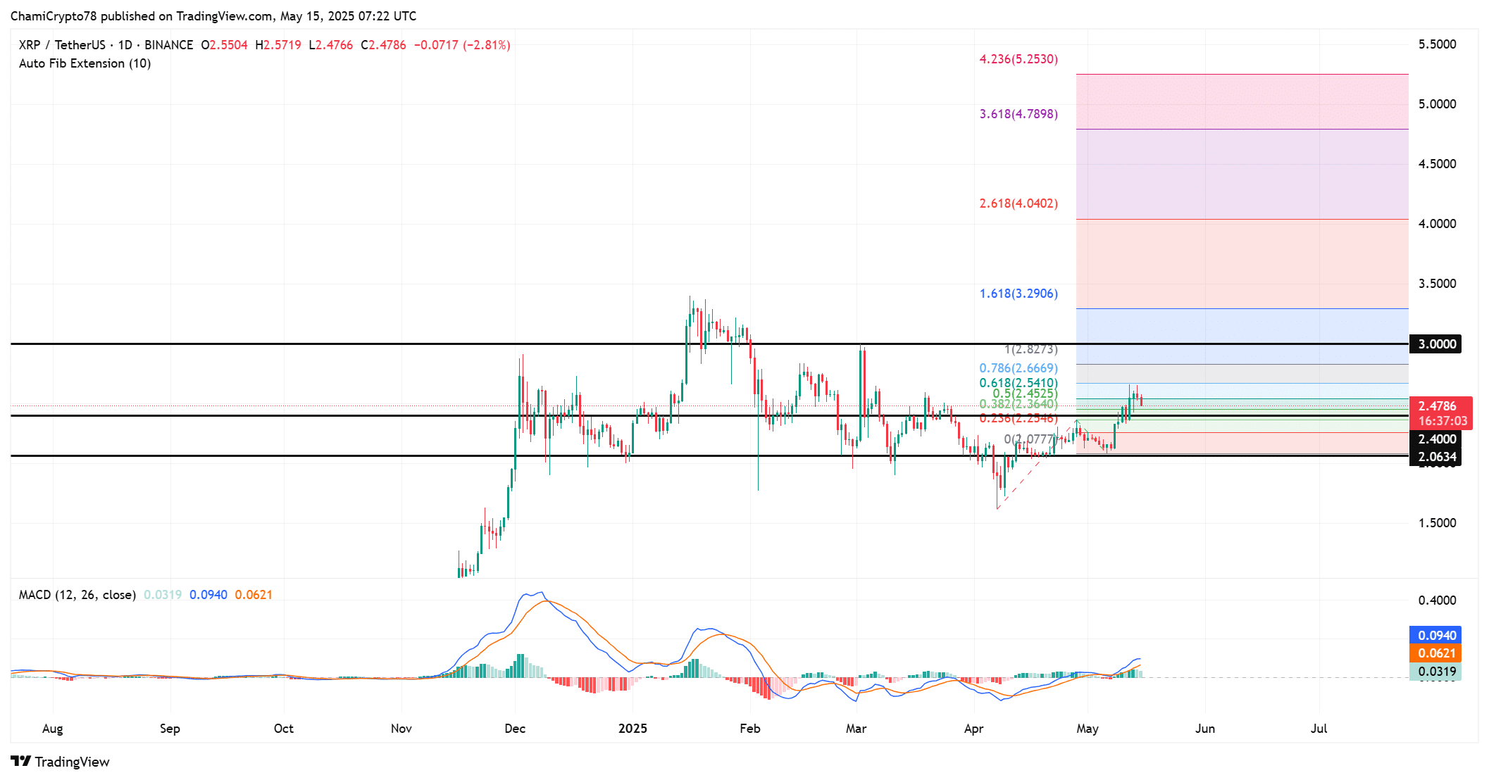 Ripple: Dấu Hiệu Quá Giá Gây Lo Ngại Cho Nhà Giao Dịch XRP - Tin Tức Bitcoin - Cập Nhật Tin Tức Coin Mới Nhất 24/7 2025 Ripple: Dấu Hiệu Quá Giá Gây Lo Ngại Cho Nhà Giao Dịch XRP - Tin Tức Bitcoin - Cập Nhật Tin Tức Coin Mới Nhất 24/7 2025