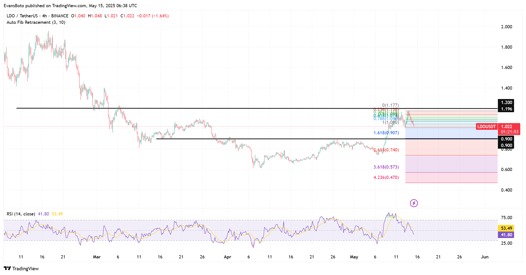 Cá voi Lido bán tháo 10 triệu Token, LDO gặp khó khăn - Tin Tức Bitcoin - Cập Nhật Tin Tức Coin Mới Nhất 24/7 2025 Cá voi Lido bán tháo 10 triệu Token, LDO gặp khó khăn - Tin Tức Bitcoin - Cập Nhật Tin Tức Coin Mới Nhất 24/7 2025