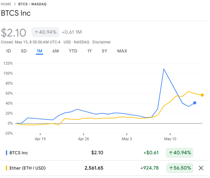 BTCS Inc. huy động 57,8 triệu USD để mua ETH - Tác động? - Tin Tức Bitcoin - Cập Nhật Tin Tức Coin Mới Nhất 24/7 2025 blockchain ETH