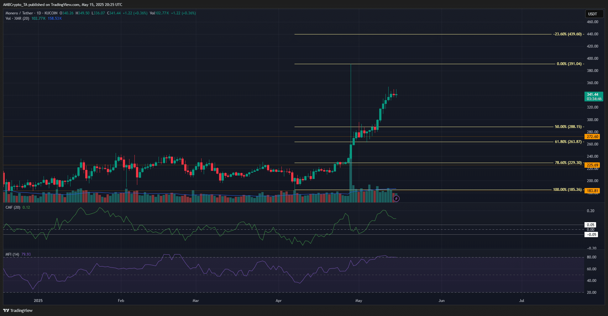 Monero: Đợt tăng 82% đưa XMR chạm mốc 489 USD? - Tin Tức Bitcoin - Cập Nhật Tin Tức Coin Mới Nhất 24/7 2025 XMR 1-day Chart