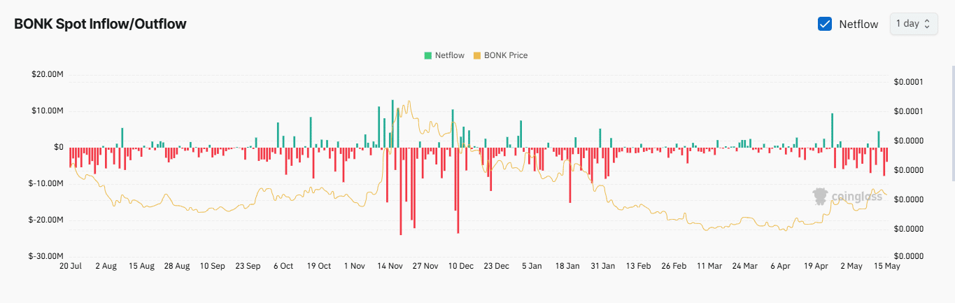 BONK hỗn loạn đẩy 4 triệu USD vào lưu trữ lạnh - Tin Tức Bitcoin - Cập Nhật Tin Tức Coin Mới Nhất 24/7 2025 BONK hỗn loạn đẩy 4 triệu USD vào lưu trữ lạnh - Tin Tức Bitcoin - Cập Nhật Tin Tức Coin Mới Nhất 24/7 2025